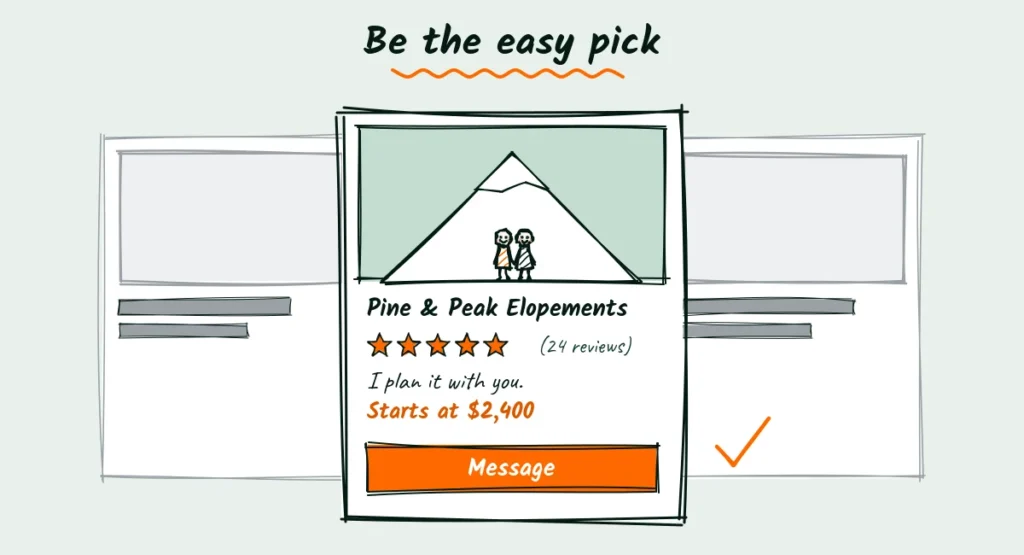 Doodle of a directory page where one elopement photographer listing stands out with a mountain photo, five stars, a starting price of 2,400 dollars and an orange Message button between two grey listings
