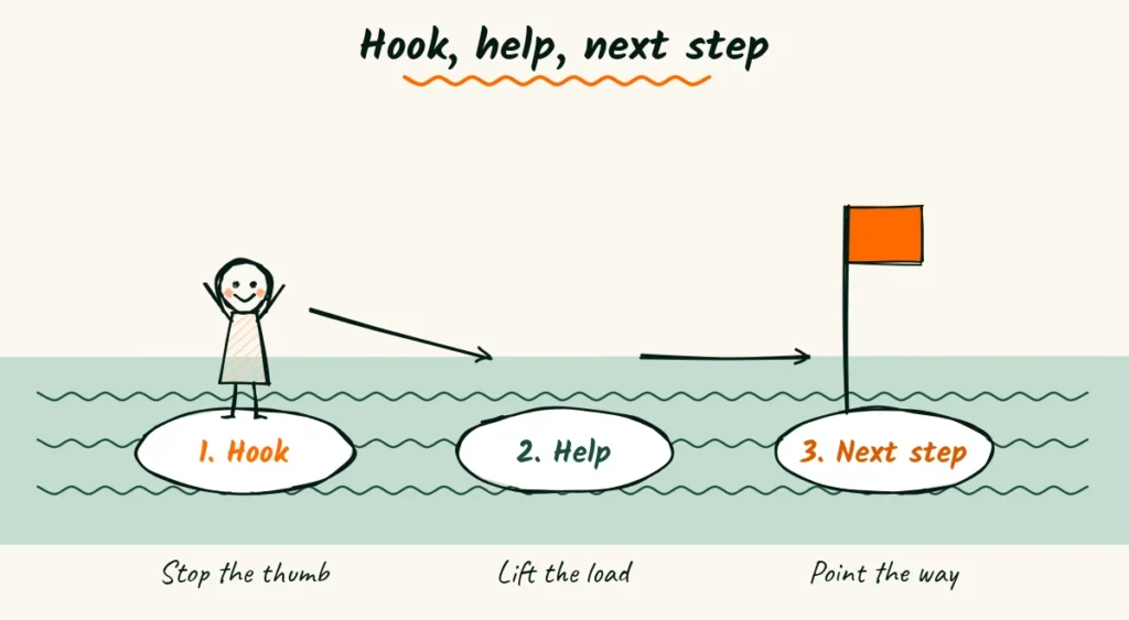 The three beats of an elopement ad Doodle of three stepping stones across a river labeled hook, help and next step, with a hiker jumping onto the first stone and a flag at the end