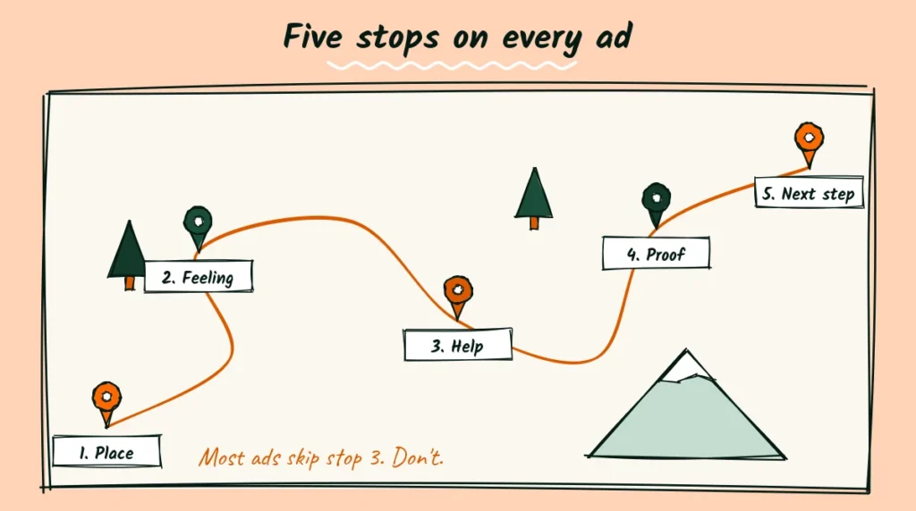 The five stops of every elopement ad Doodle of a trail map with five pins marking the stops of a good elopement ad: place, feeling, help, proof and next step