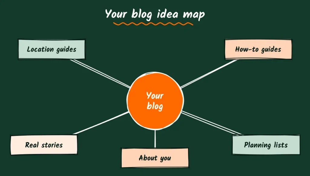 The elopement blog idea map Blueprint-style doodle of a blog idea map with your blog in the center linked to location guides, how-to guides, real stories, planning lists and about you