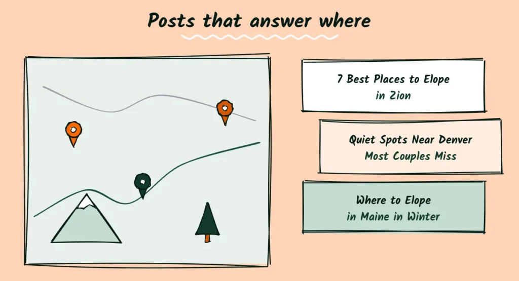 Location blog ideas for elopement photographers Doodle of a trail map with three pins next to idea cards: 7 best places to elope in Zion, quiet spots near Denver most couples miss, and where to elope in Maine in winter