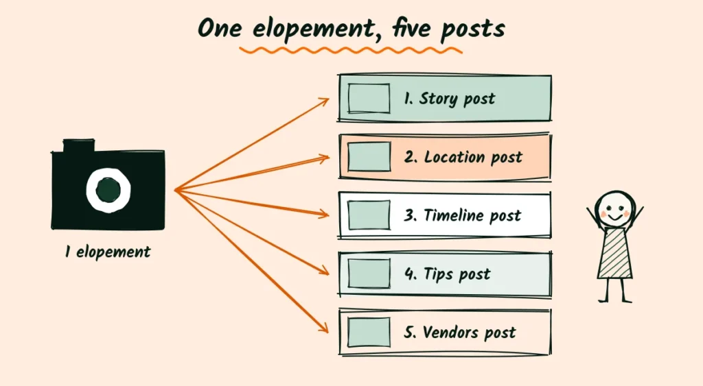 Turn one elopement into five blog posts Doodle of a camera with arrows to five blog post cards: story, location, timeline, tips and vendors, and a happy photographer cheering