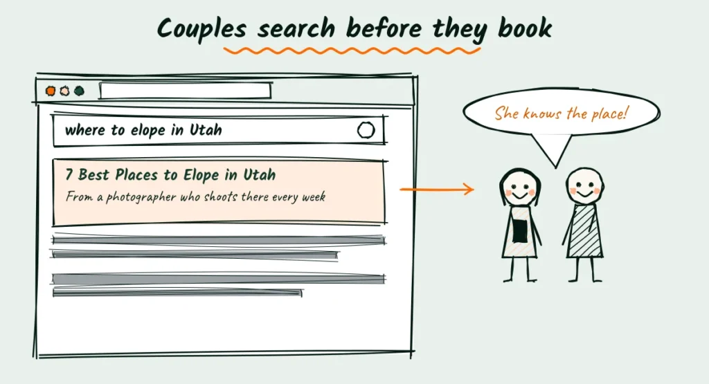 Why an elopement blog brings couples to you Doodle of a search for where to elope in Utah with a photographer blog post as the top result and a couple saying she knows the place