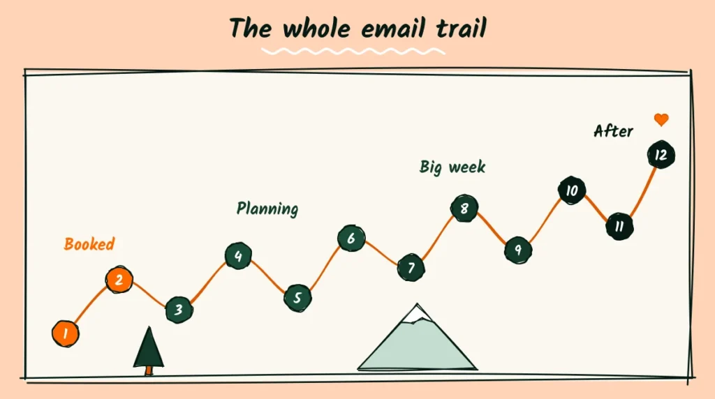 The whole email trail at a glance Doodle of a trail map with twelve numbered email stops grouped as booked, planning, big week and after, ending with a heart