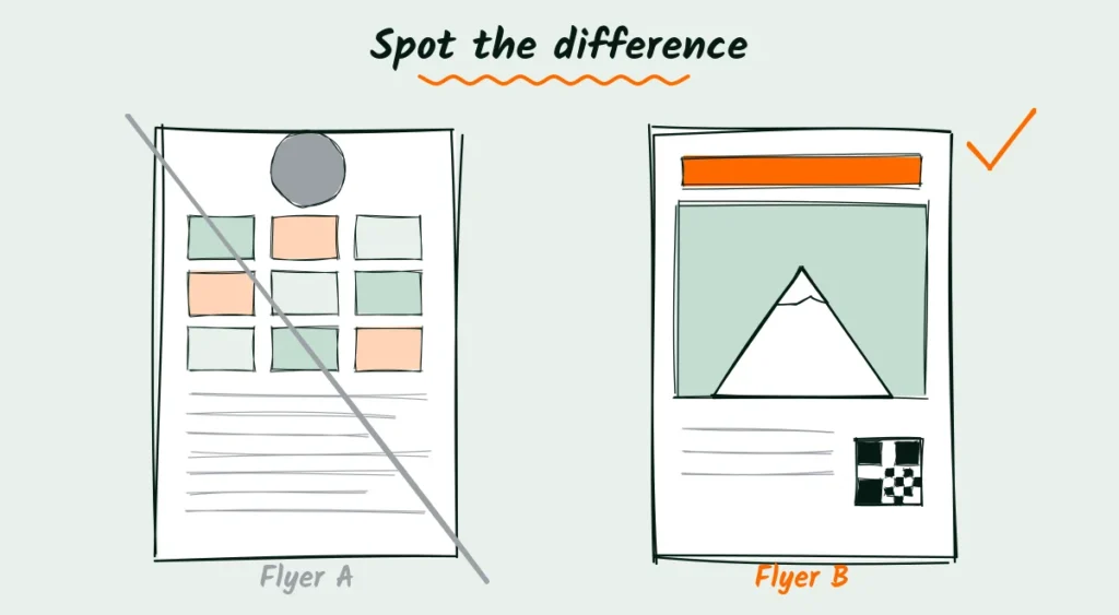 Flyer A and Flyer B side by side Doodle of two flyers: Flyer A, crossed out, with a logo, nine tiny photos and lots of text, and Flyer B, ticked, with one big mountain photo, an orange headline and a QR code