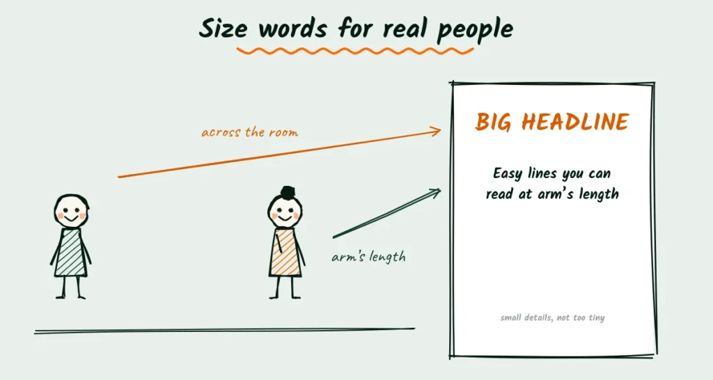 Size your flyer text for the real world Doodle of a flyer with a big headline read from across the room, easy lines read at arm’s length, and small details at the bottom