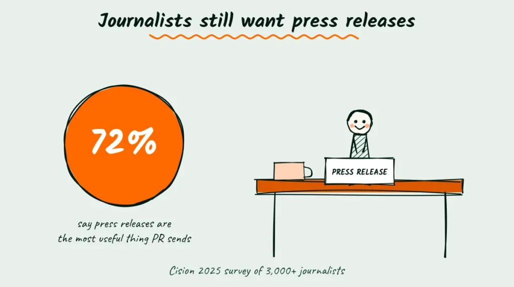 Doodle of a big orange circle saying 72 percent of journalists find press releases the most useful thing PR sends, next to a journalist at a desk reading a press release