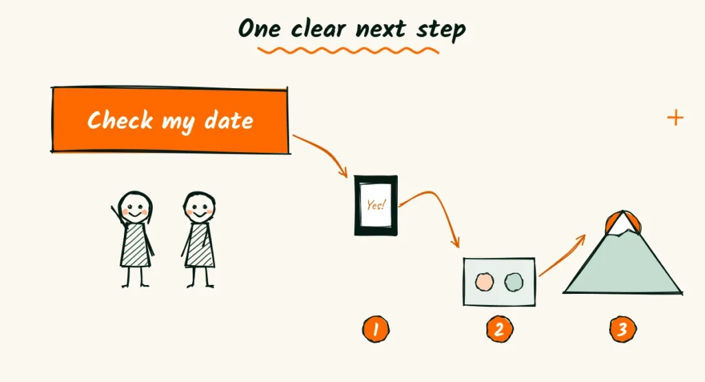 End with one clear next step Doodle of a big orange button that says check my date, with three numbered steps leading to a phone reply, a video call and a mountain sunrise