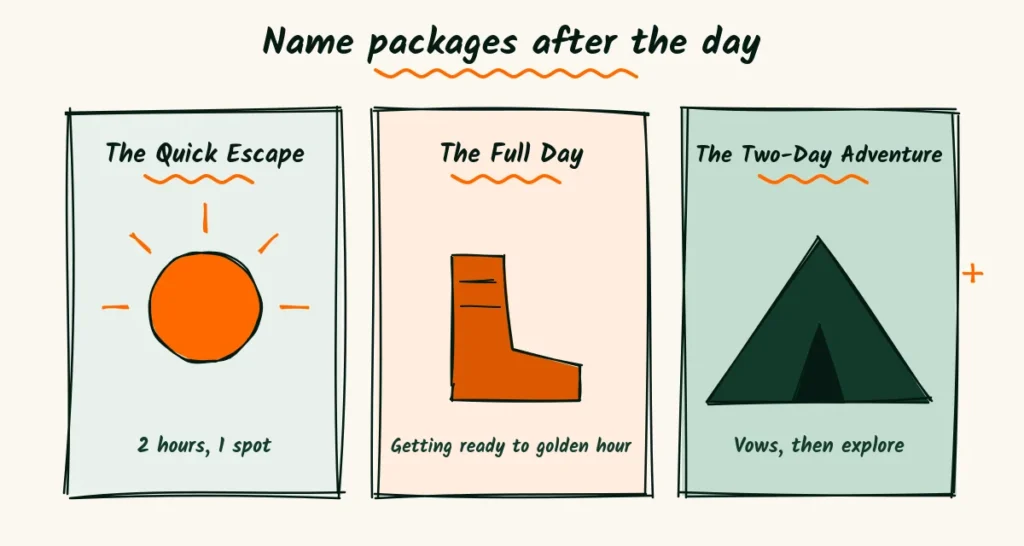 Name packages after the day Three package cards named the quick escape, the full day and the two-day adventure, with doodles of a sun, a hiking boot and a tent