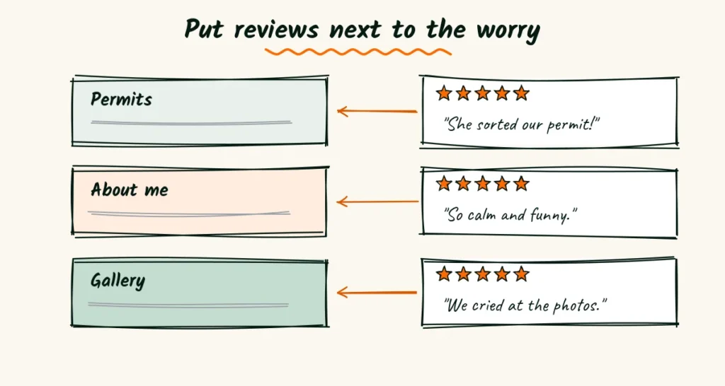 Put reviews next to the worries they answer Three review cards with five stars being moved next to matching website sections: a permit review by permits, a calm review by about me, and a photo review by the gallery