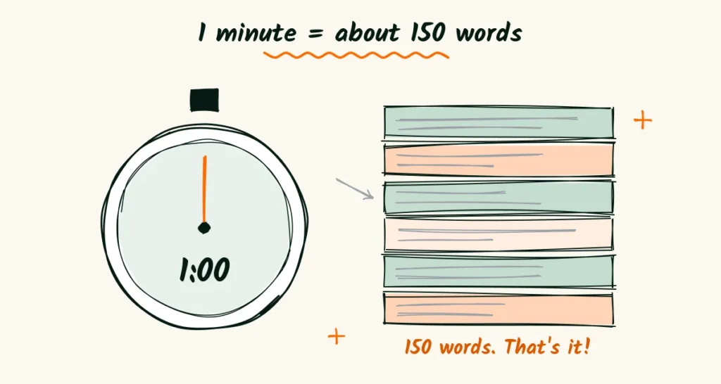 A hand-drawn stopwatch showing 1:00 next to a short stack of word cards labeled 150 words, that's it