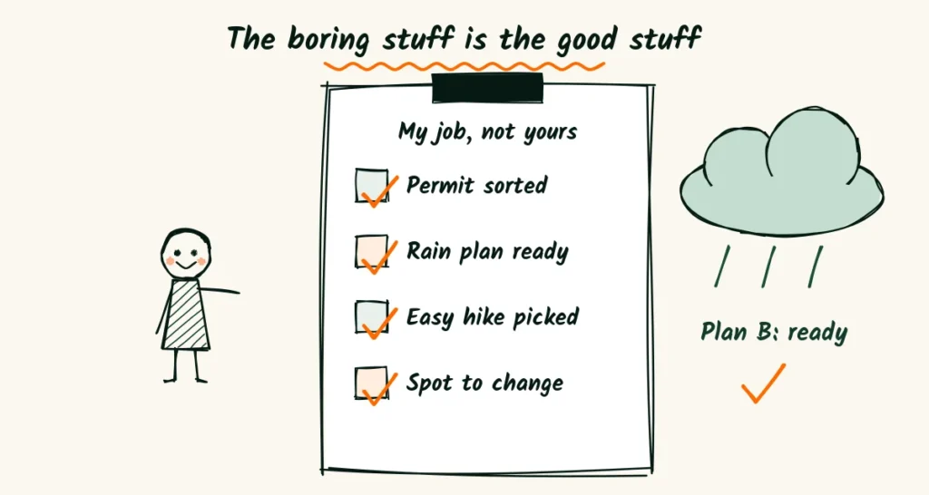 Show couples you handle permits and weather A calm photographer next to a checklist titled my job, not yours, with permit sorted, rain plan ready, easy hike picked and spot to change all ticked, and a rain cloud marked plan B ready