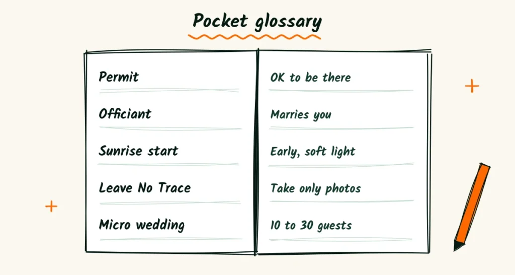 Explain elopement words in plain language An open notebook glossary pairing elopement words with plain meanings: permit, officiant, sunrise start, Leave No Trace and micro wedding