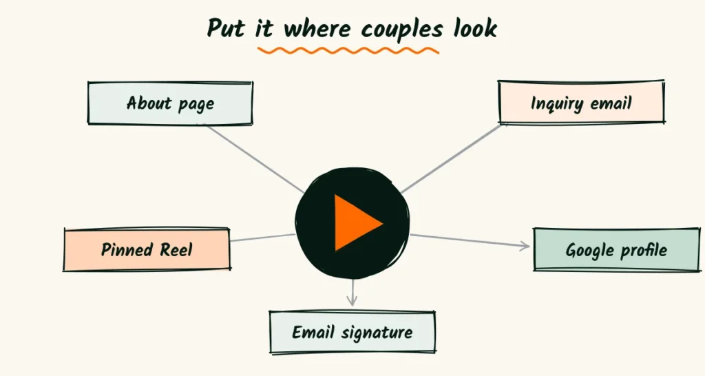 Where to share your intro video A big play button in the middle with arrows to five places to share the video: about page, inquiry email, pinned Reel, Google profile and email signature