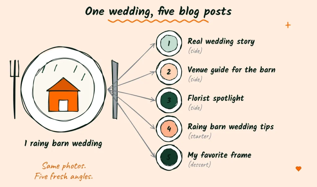 One wedding, five blog posts Doodle flow chart showing one barn wedding turning into five blog posts, a real wedding story, a venue guide, a vendor spotlight, a rainy day tips post and a favorite photo post