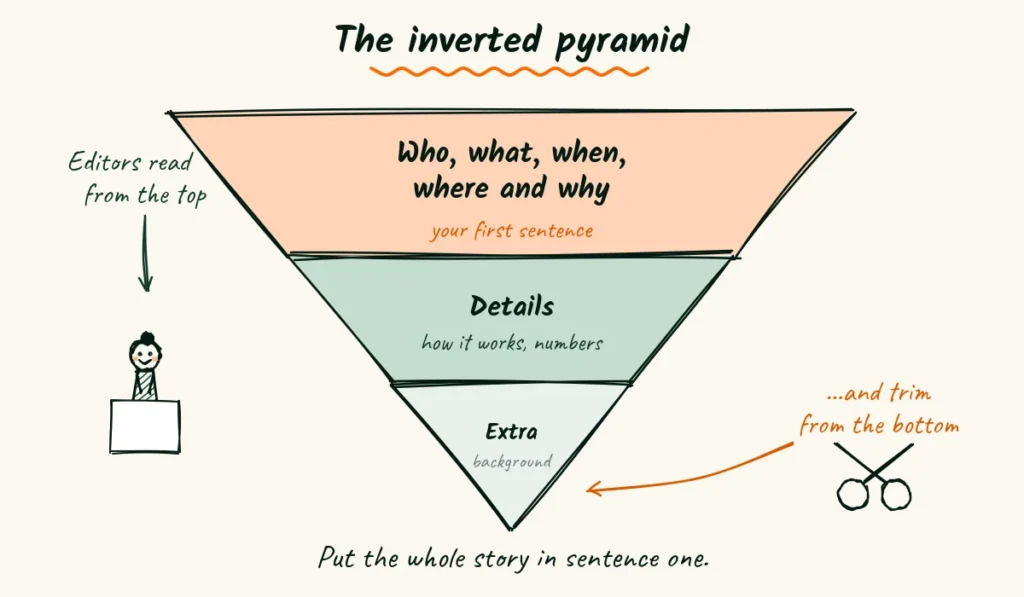 The inverted pyramid, most important facts first Doodle of an upside-down pyramid with who, what, when, where and why at the wide top, then details, then extra background at the narrow bottom, with scissors trimming from the bottom