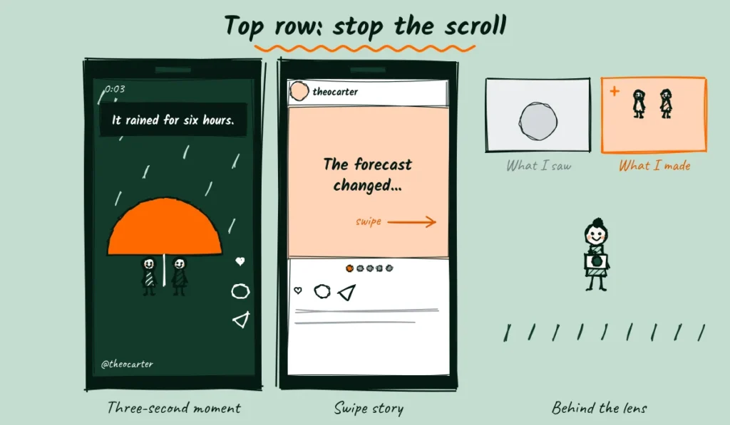 Doodle of three top row Instagram posts, a Reel with on-screen text saying it rained for six hours, a swipe story carousel with a cliffhanger first slide, and a behind the lens what I saw versus what I made post