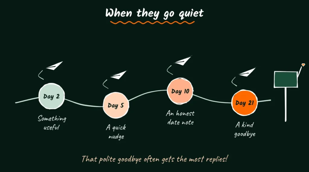 A friendly follow-up plan for quiet couples Doodle path through three weeks with paper airplanes at day 2, day 5, day 10 and day 21, ending at a mailbox with a heart flag