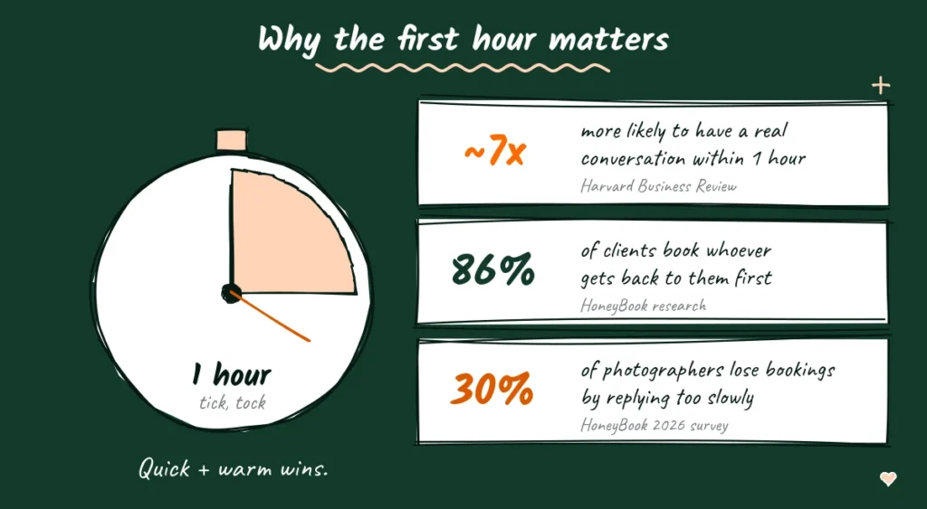 Why the first hour after an inquiry matters Doodle stopwatch showing the first hour after a wedding inquiry, next to stat cards on fast replies, clients booking whoever answers first and photographers losing bookings by replying slowly