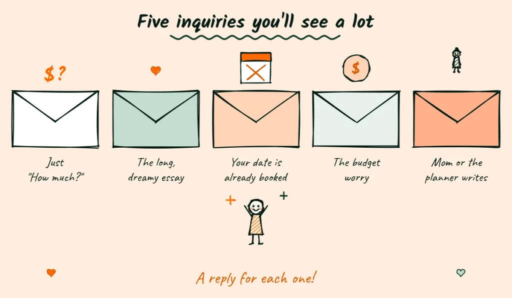 Five kinds of wedding inquiries and how to answer them Doodle of five envelopes for common wedding inquiries, a one-line how much, a long dreamy essay, a booked date, a budget worry and a note from mom or a planner