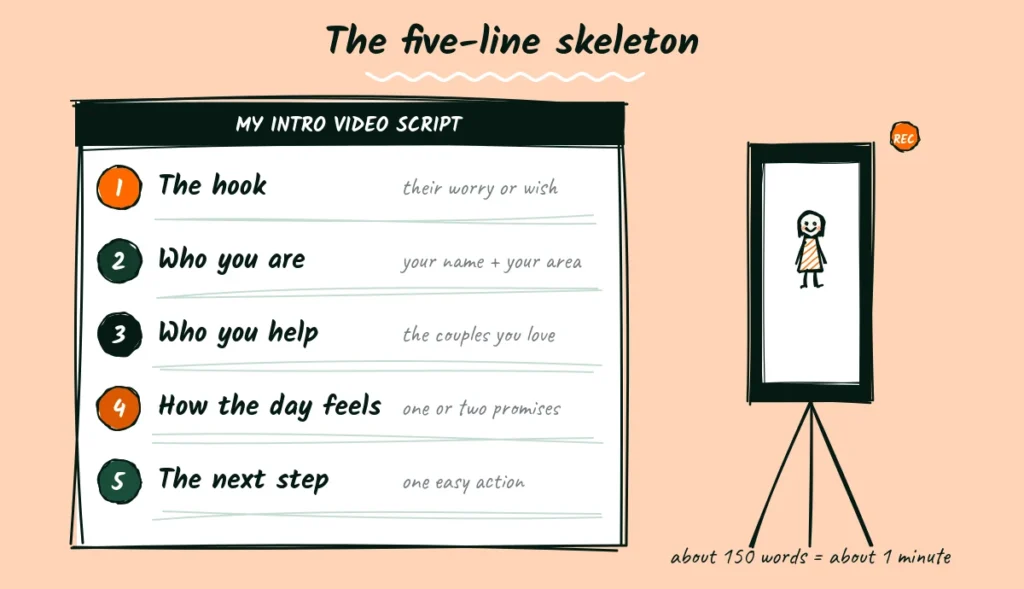 The five-line skeleton of an intro video Doodle of a script card with five numbered lines labeled the hook, who you are, who you help, how the day feels and the next step, next to a phone on a tripod