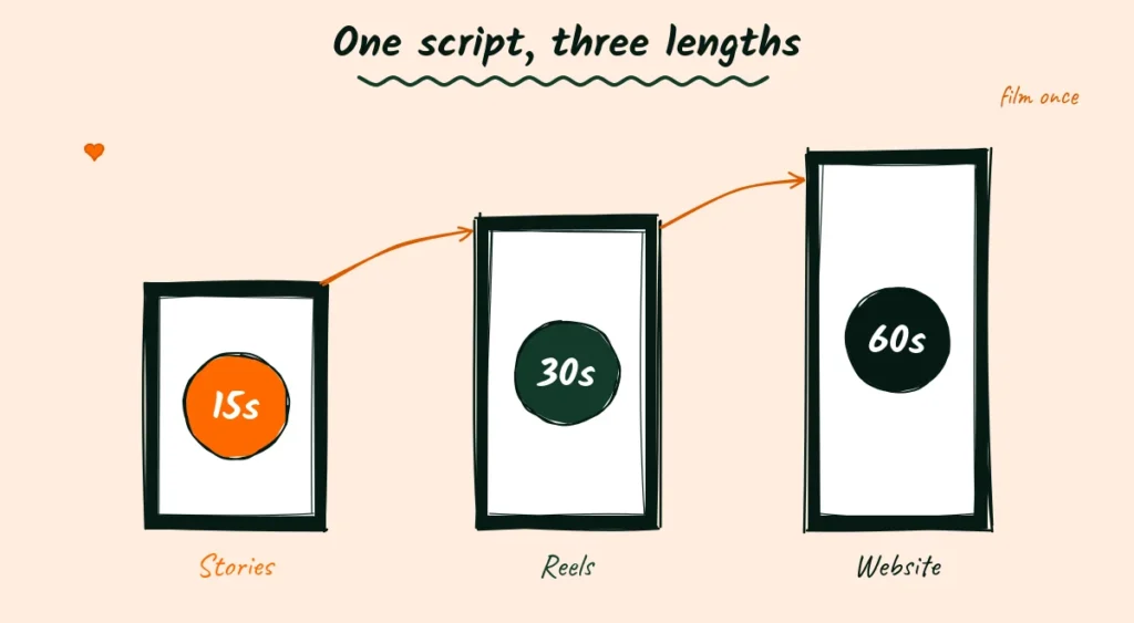 One script, three lengths Doodle of three phones growing in size with timers reading 15s, 30s and 60s, labeled stories, reels and website
