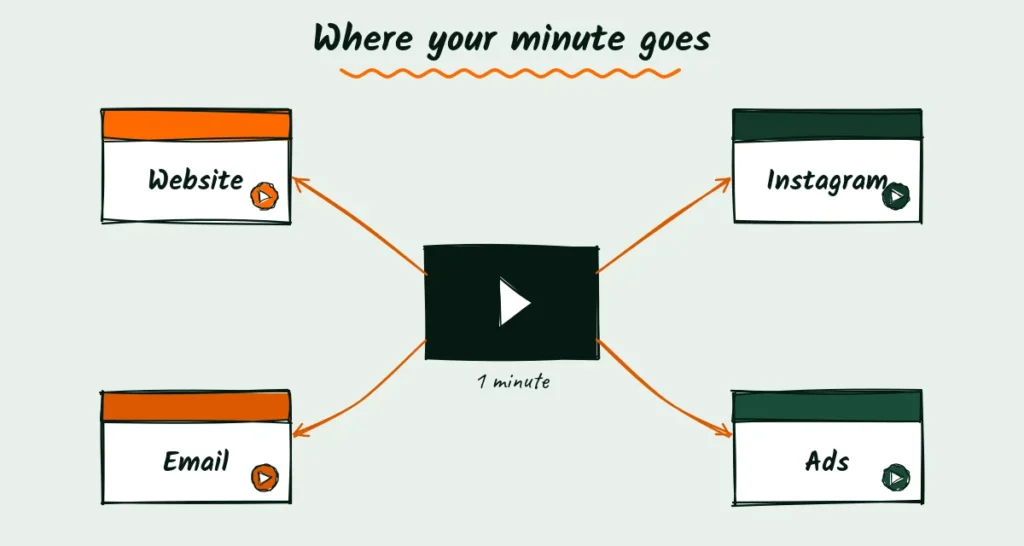 Where your minute goes to work Doodle of one video in the middle with arrows pointing to a website, an Instagram profile, an email and an ad