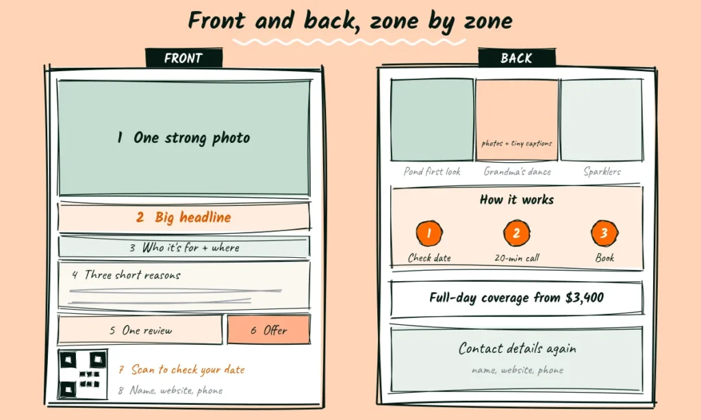 The front and back of a wedding photographer flyer Doodle wireframe of the front and back of a wedding photographer flyer with numbered zones for the photo, headline, who it is for, three reasons, review, offer, QR code, contact details and a starting price