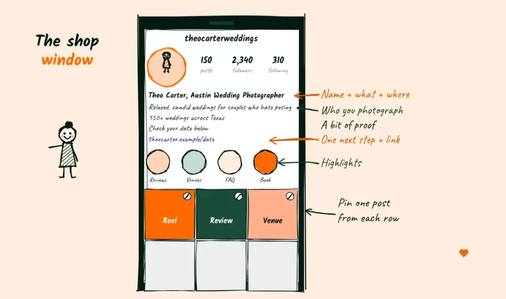 Doodle sketch of a wedding photographer Instagram profile with labels on the name field, a three-line bio, a check your date link, highlight circles and three pinned posts
