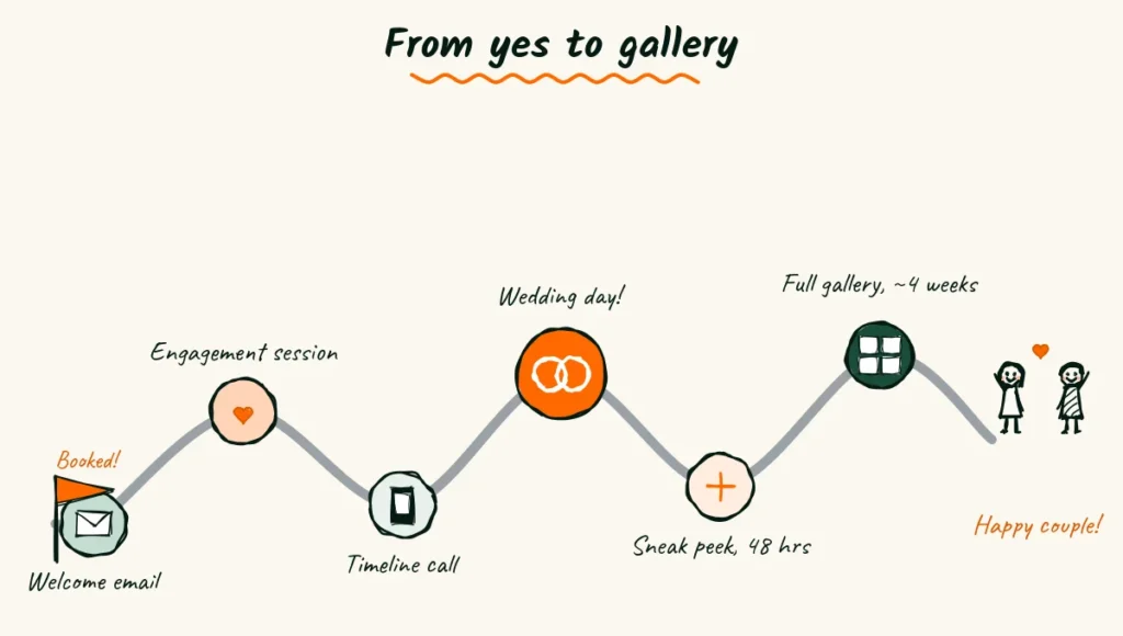 The client experience, from yes to gallery Doodle path from booked to gallery with stops for a welcome email, engagement session, timeline call, the wedding day, a sneak peek in 48 hours and a full gallery in about 4 weeks