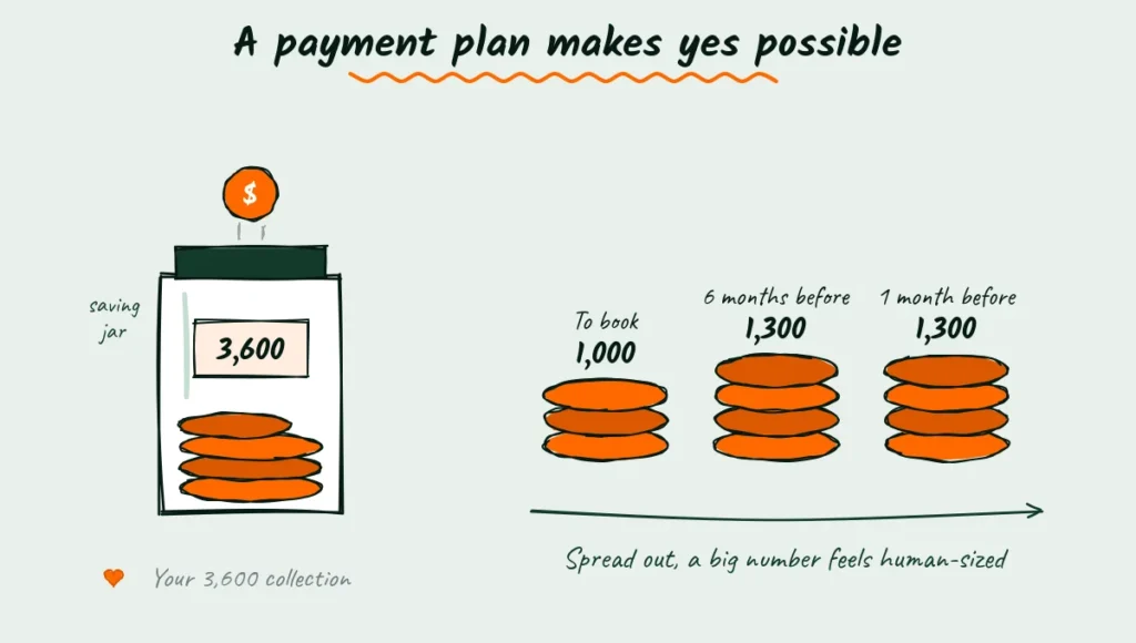 A payment plan makes yes possible Doodle of a saving jar with coins and a 3,600 label, next to three stacks of coins showing a wedding photography payment plan, 1,000 to book, 1,300 six months before and 1,300 one month before