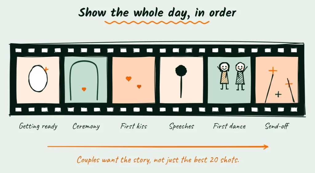 Doodle of a film strip showing a wedding day in order, from getting ready to the ceremony, first kiss, speeches, first dance and a sparkler send-off