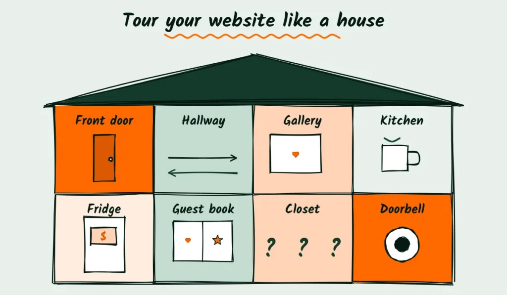 Doodle of a website drawn as a house with eight rooms labeled front door, hallway, gallery, kitchen, fridge, guest book, closet and doorbell