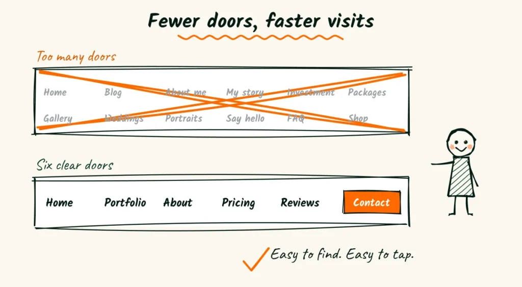 A simple menu for a wedding photographer website Doodle comparing a crossed-out menu with twelve crowded links to a clean menu with five links and an orange contact button