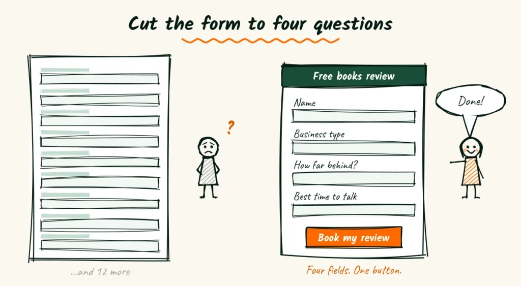 A shorter inquiry form Doodle of a long bookkeeping inquiry form that worries an owner, next to a short form asking for name, business type, how far behind and best time to talk, with a book my review button and a happy owner saying done