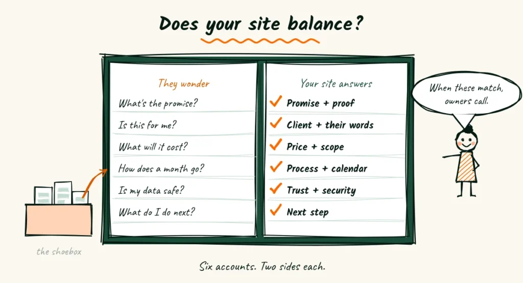 Does your site balance? Doodle of an open ledger for a bookkeeper website, with what owners wonder on the left page and what the site answers on the right, a shoebox of receipts and a bookkeeper saying when these match, owners call