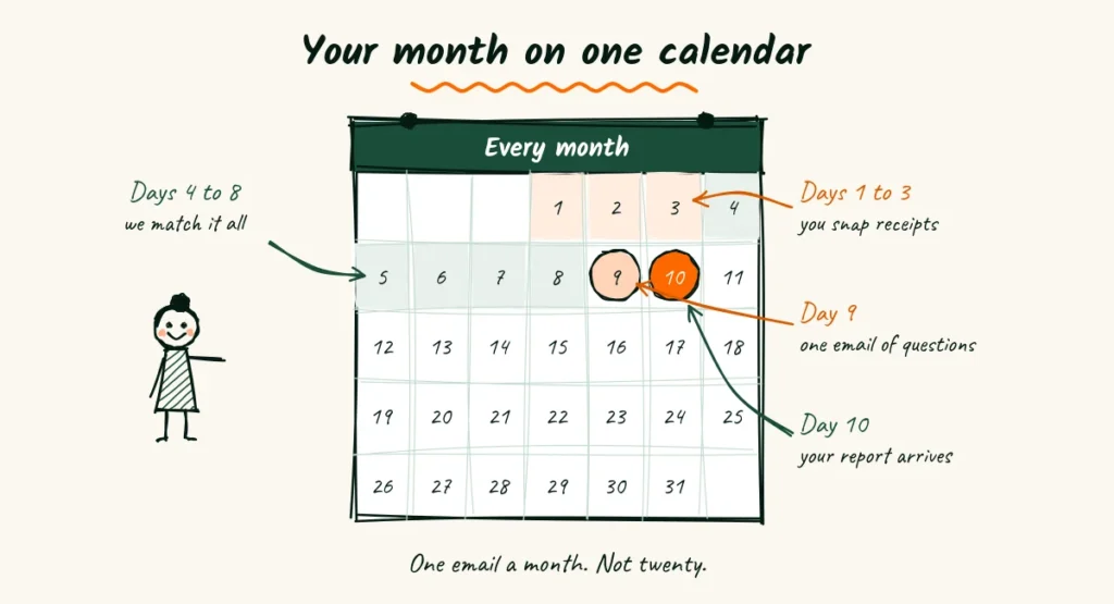Your month on one calendar Doodle of a monthly bookkeeping calendar with days 1 to 3 for snapping receipts, days 4 to 8 for matching, one email of questions on day 9 and the report on day 10, with a bookkeeper pointing at it