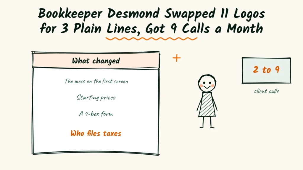 Bookkeeper Desmond Swapped 11 Software Logos for 3 Plain Lines and Got 9 Client Calls a Month Bookkeeper website example sketch with a list of changes, the mess on the first screen, starting prices, a short form and who files taxes, a smiling bookkeeper and calls rising from 2 to 9 a month