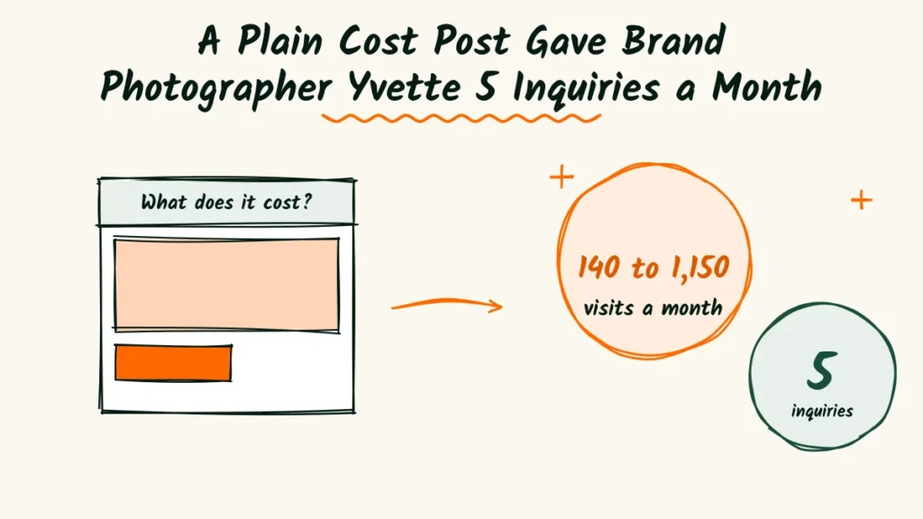 A Plain Cost Post Gave Brand Photographer Yvette 5 Inquiries a Month Brand photographer blog case study doodle with a plain blog post titled what does it cost, an arrow and badges showing 140 to 1,150 visits a month and 5 inquiries