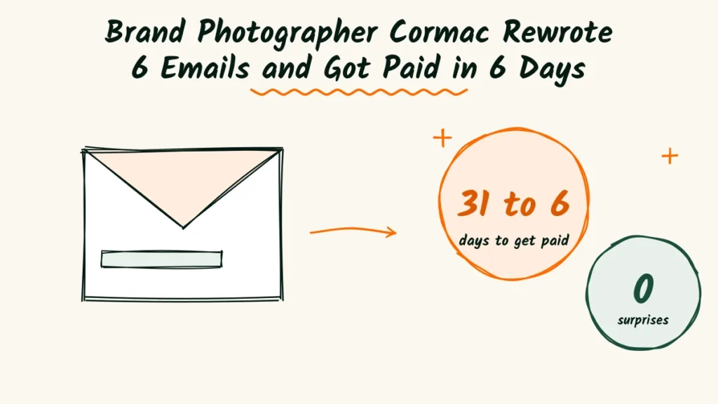 Brand Photographer Cormac Rewrote 6 Emails and Got Paid in 6 Days Brand photographer email case study doodle with an envelope, an arrow and badges showing 31 to 6 days to get paid and 0 shoot day surprises
