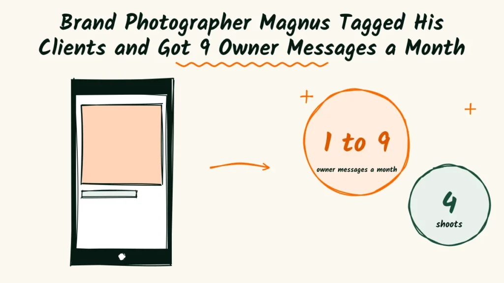 Brand Photographer Magnus Tagged His Clients and Went From 1 Owner Message a Month to 9 Brand photographer Instagram example doodle with a phone post, an arrow and badges showing 1 to 9 owner messages a month and 4 shoots