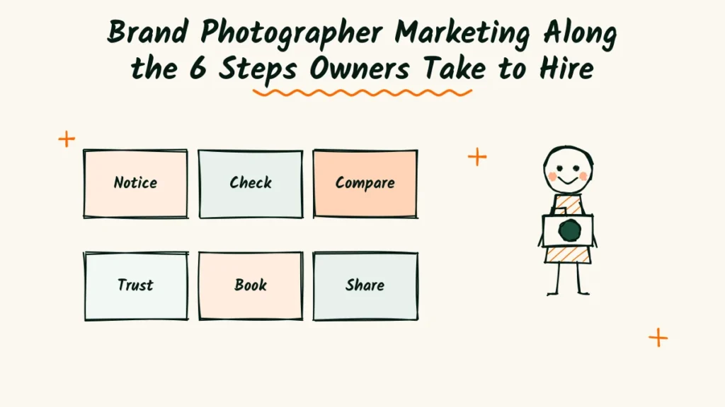 Doodle grid of six step cards, notice, check, compare, trust, book and share, next to a smiling photographer holding a camera, for a brand photographer marketing guide