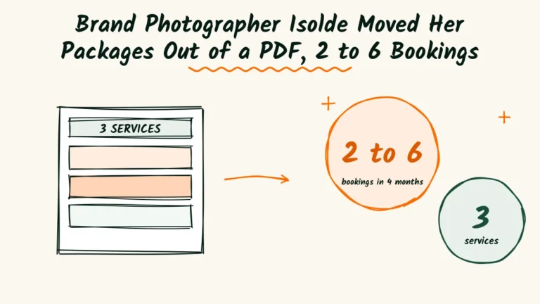Brand Photographer Isolde Moved Her Packages Out of a PDF and Tripled Her Bookings Brand photographer packages example doodle with a page of three services, an arrow and badges showing 2 to 6 bookings in 4 months and 3 services