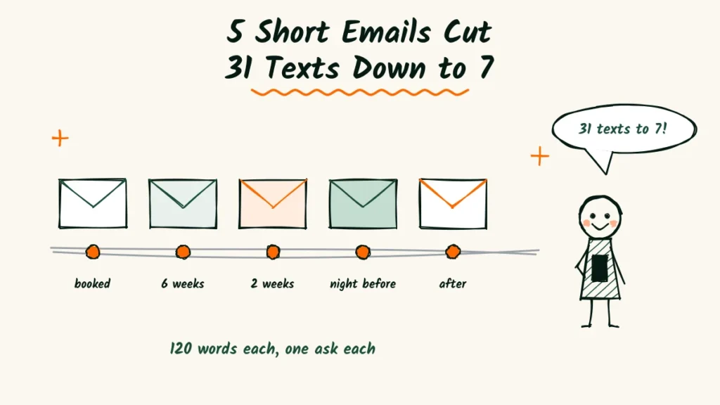 5 Short Emails Cut 31 Texts Down to 7 Elopement client email templates doodle of five small envelopes along a timeline, with a calm photographer holding a phone