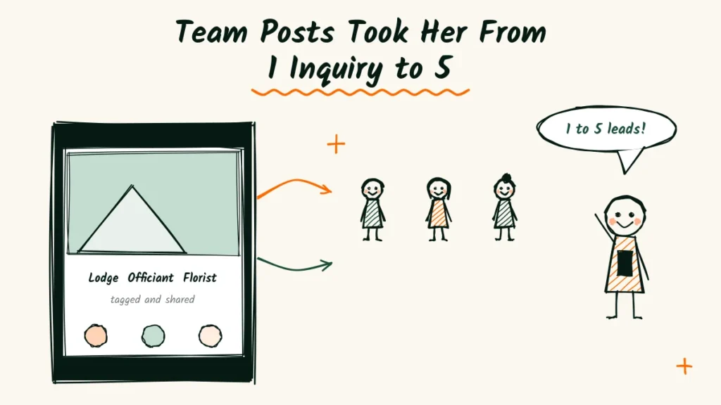 Instagram collab posts for photographers doodle of a phone showing a six-slide post with tagged helpers and a smiling photographer