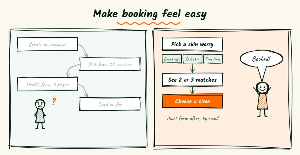 Make booking feel like picking a product Doodle of a tangled facial booking path with an account, 24 services, a 3 page health form and a card on file that worries a client, next to a short path that starts with a skin worry, shows 2 or 3 matches and a time, with a happy client saying booked