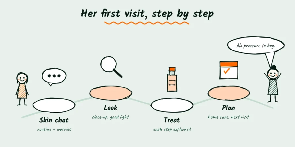Explain the first visit Doodle of four stepping stones on a path for a first facial visit, skin chat, a close-up look, the treatment explained and a home care plan, with a client starting the path and an esthetician saying no pressure to buy