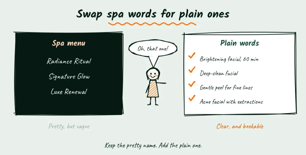 Swap spa words for plain ones Doodle of a dark spa menu board with names like Radiance Ritual and Signature Glow next to a card with plain names like brightening facial and acne facial with extractions, and a client pointing at the plain card saying oh, that one
