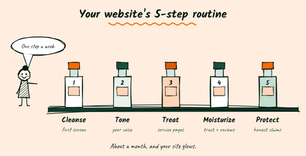 Your website's 5-step routine Doodle of five skincare bottles on a shelf labeled cleanse, tone, treat, moisturize and protect, each matched to a part of an esthetician website, with an esthetician saying one step a week