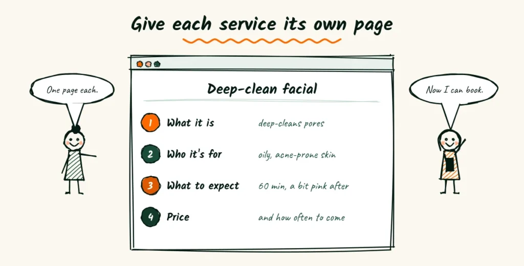 Treat each service to its own page Doodle of a browser window showing a deep-clean facial service page with four parts, what it is, who it is for, what to expect and the price, between an esthetician and a happy client saying now I can book